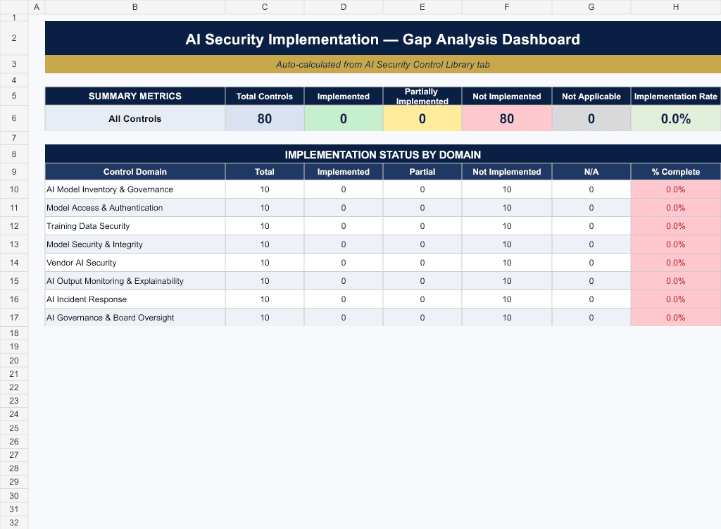 AI Systems Security Control Workbook Gap analysis dashboard